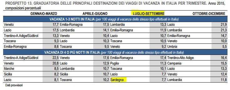 sardegna-top-5-mete-estive-preferite-italiani