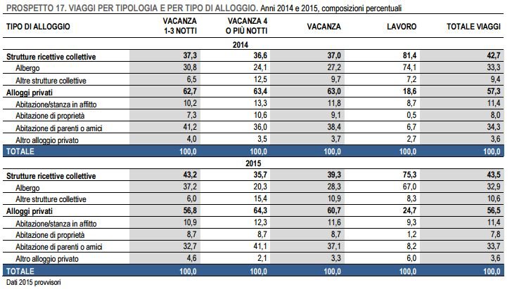 tipo-di-sistemazione-italiani-in-vacanza-2015