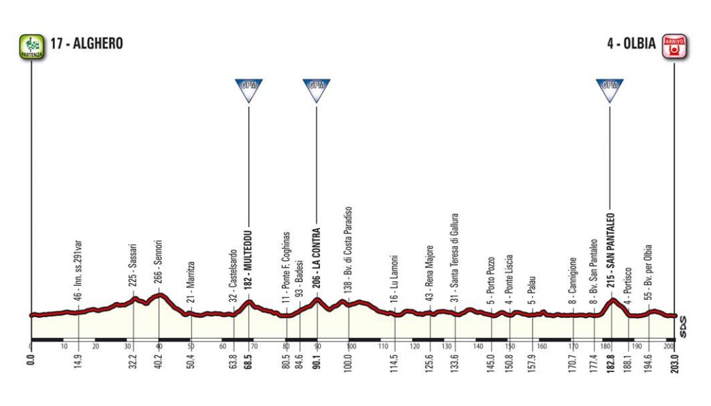 giro100-tappa-1-alghero-olbia-altimetria