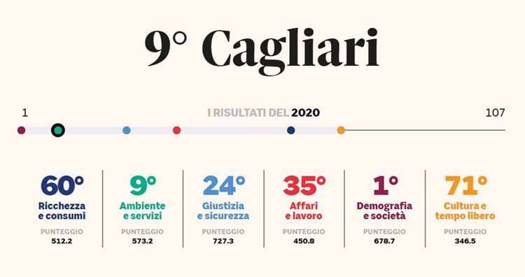 Qualità della vita 2020 a Cagliari