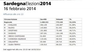 dati-affluenza-regionali-2014-sardegna