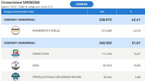 elezioni-politiche-2018-risultati-sardegna